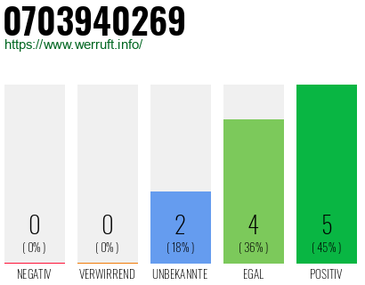 Rufnummer 0703940269 Telefonnummer 0703940269