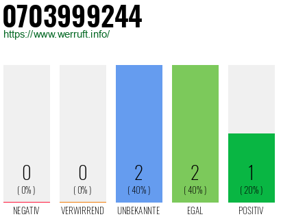 Rufnummer 0703999244 Telefonnummer 0703999244