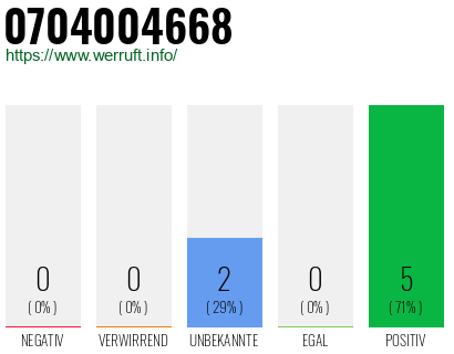 Rufnummer 0704004668 Telefonnummer 0704004668