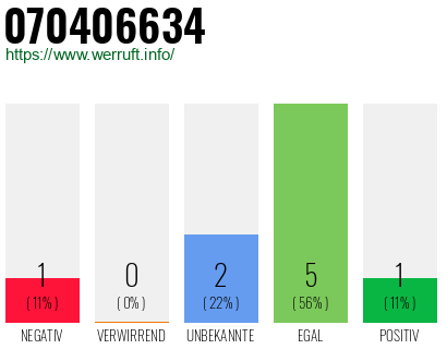 Rufnummer 070406634 Telefonnummer 070406634