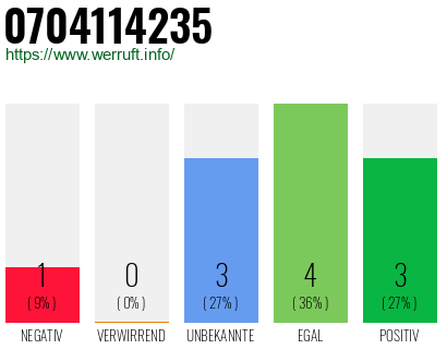 Rufnummer 0704114235 Telefonnummer 0704114235