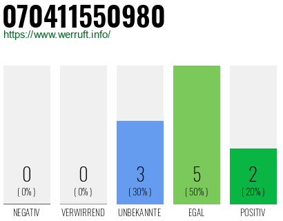 Rufnummer 070411550980 Telefonnummer 070411550980