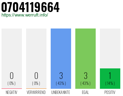 Rufnummer 0704119664 Telefonnummer 0704119664