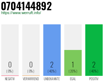 Rufnummer 0704144892 Telefonnummer 0704144892