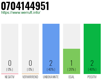 Rufnummer 0704144951 Telefonnummer 0704144951