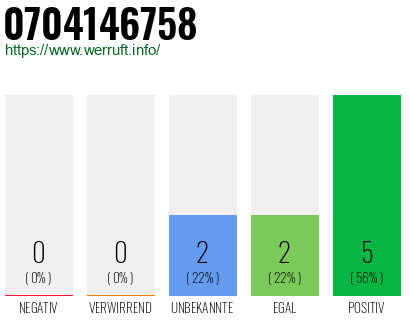 Rufnummer 0704146758 Telefonnummer 0704146758