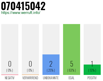Rufnummer 070415042 Telefonnummer 070415042