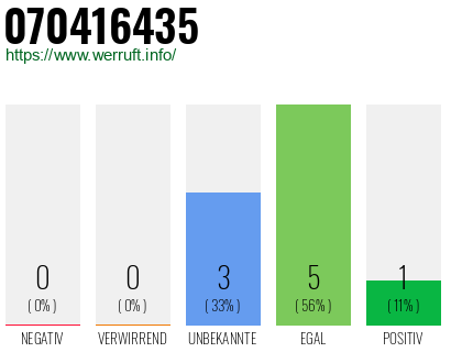 Rufnummer 070416435 Telefonnummer 070416435