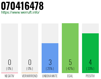 Rufnummer 070416478 Telefonnummer 070416478