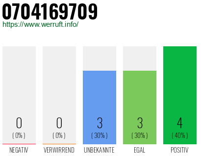 Rufnummer 0704169709 Telefonnummer 0704169709