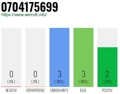 Rufnummer 0704175699 Telefonnummer 0704175699