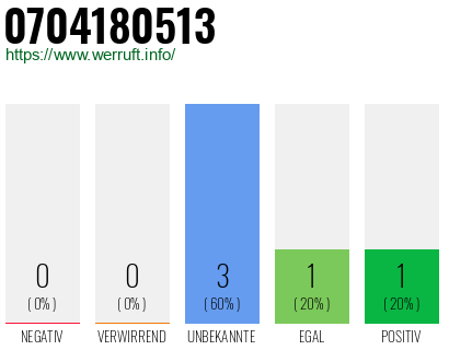 Rufnummer 0704180513 Telefonnummer 0704180513