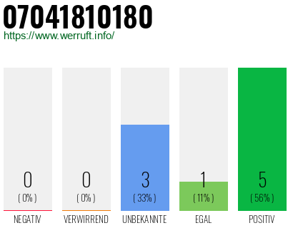 Rufnummer 07041810180 Telefonnummer 07041810180