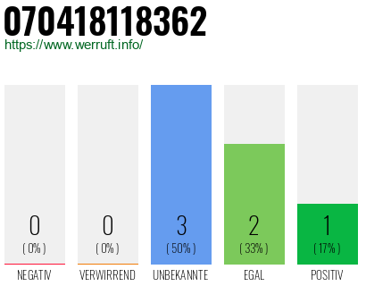 Rufnummer 070418118362 Telefonnummer 070418118362
