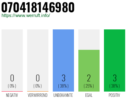 Rufnummer 070418146980 Telefonnummer 070418146980