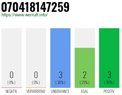 Rufnummer 070418147259 Telefonnummer 070418147259
