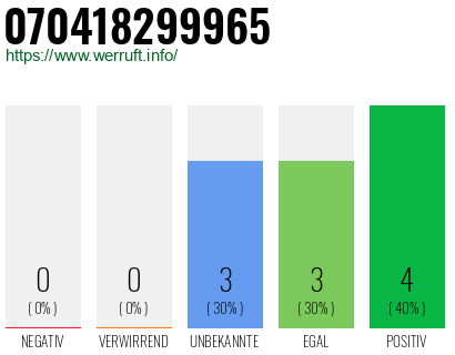 Rufnummer 070418299965 Telefonnummer 070418299965