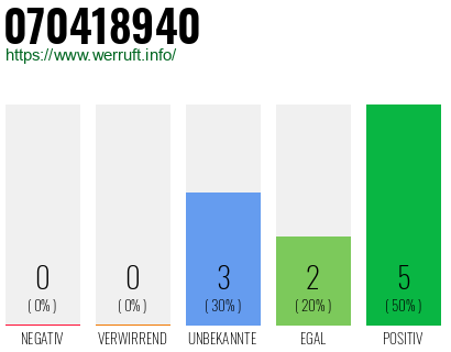Rufnummer 070418940 Telefonnummer 070418940