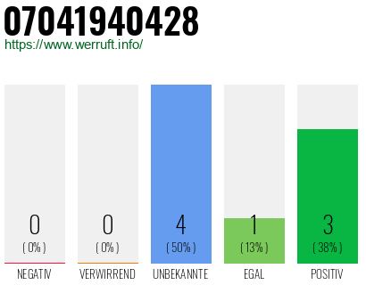 Rufnummer 07041940428 Telefonnummer 07041940428