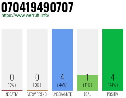 Rufnummer 070419490707 Telefonnummer 070419490707