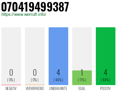 Rufnummer 070419499387 Telefonnummer 070419499387