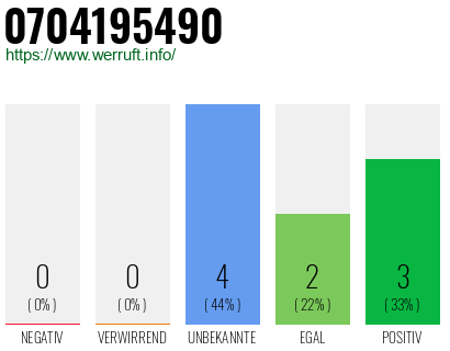 Rufnummer 0704195490 Telefonnummer 0704195490