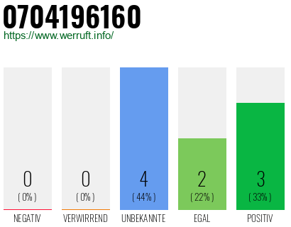 Rufnummer 0704196160 Telefonnummer 0704196160