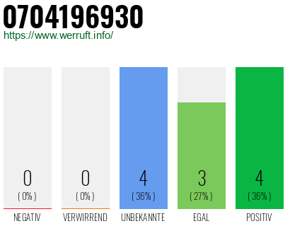 Rufnummer 0704196930 Telefonnummer 0704196930