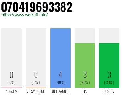 Rufnummer 070419693382 Telefonnummer 070419693382