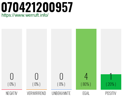Rufnummer 070421200957 Telefonnummer 070421200957