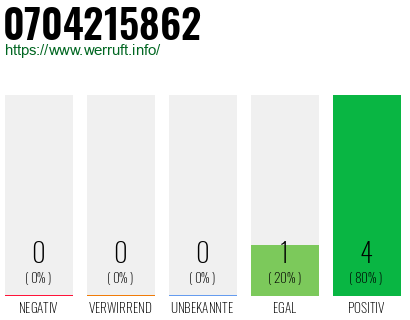 Rufnummer 0704215862 Telefonnummer 0704215862