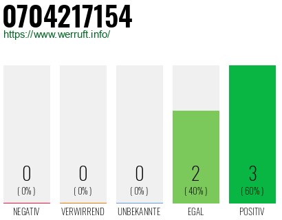 Rufnummer 0704217154 Telefonnummer 0704217154