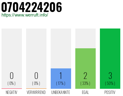 Rufnummer 0704224206 Telefonnummer 0704224206