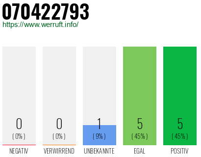 Rufnummer 070422793 Telefonnummer 070422793