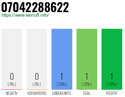 Rufnummer 07042288622 Telefonnummer 07042288622