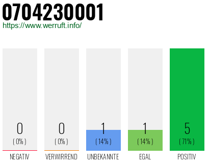Rufnummer 0704230001 Telefonnummer 0704230001