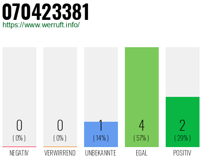 Rufnummer 070423381 Telefonnummer 070423381