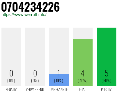 Rufnummer 0704234226 Telefonnummer 0704234226