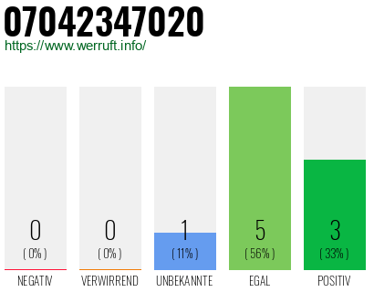 Rufnummer 07042347020 Telefonnummer 07042347020