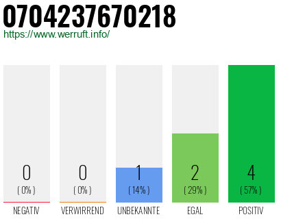 Rufnummer 0704237670218 Telefonnummer 0704237670218