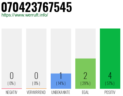 Rufnummer 070423767545 Telefonnummer 070423767545