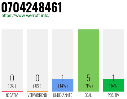 Rufnummer 0704248461 Telefonnummer 0704248461