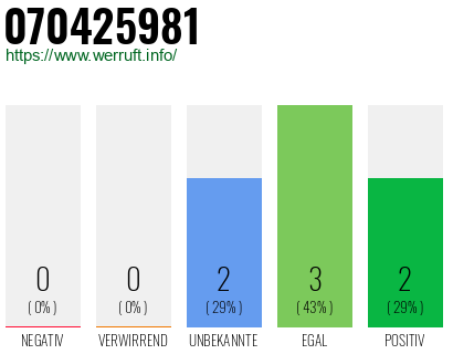 Rufnummer 070425981 Telefonnummer 070425981