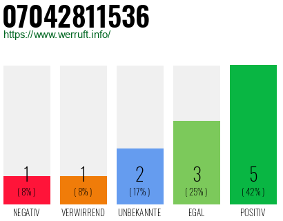 Rufnummer 07042811536 Telefonnummer 07042811536