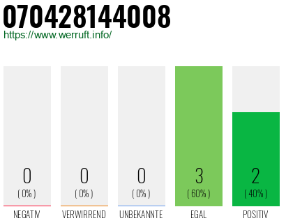 Rufnummer 070428144008 Telefonnummer 070428144008