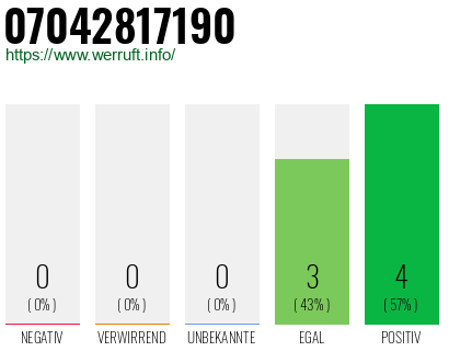 Rufnummer 07042817190 Telefonnummer 07042817190