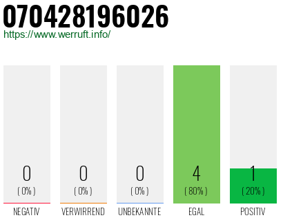 Rufnummer 070428196026 Telefonnummer 070428196026