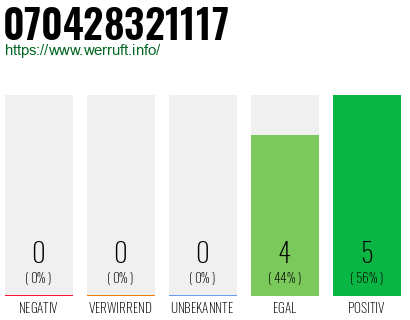 Rufnummer 070428321117 Telefonnummer 070428321117