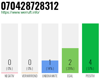 Rufnummer 070428728312 Telefonnummer 070428728312