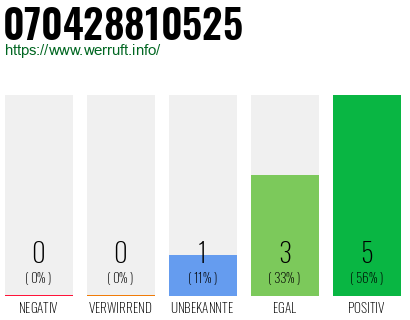 Rufnummer 070428810525 Telefonnummer 070428810525